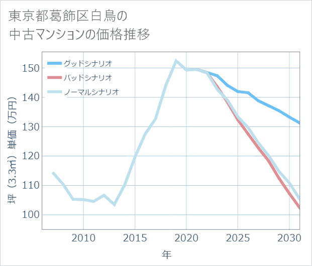 東京都葛飾区白鳥の中古マンション価格推移