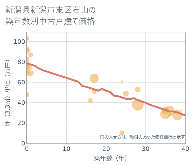 新潟県新潟市東区石山の築年数別の中古戸建て坪単価