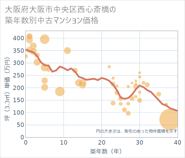 大阪府大阪市中央区西心斎橋の築年数別の中古マンション坪単価