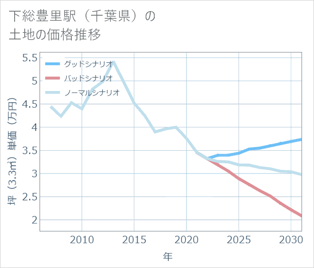 下総豊里駅(千葉県)の土地価格推移
