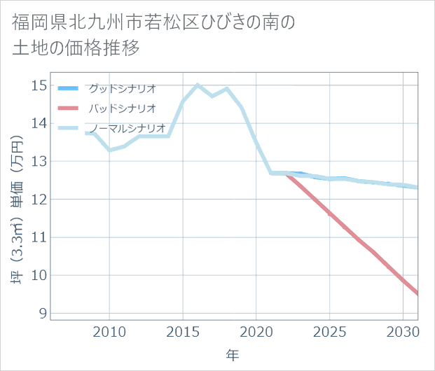 福岡県北九州市若松区ひびきの南の土地価格推移