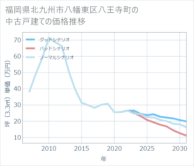 福岡県北九州市八幡東区八王寺町の中古戸建て価格推移