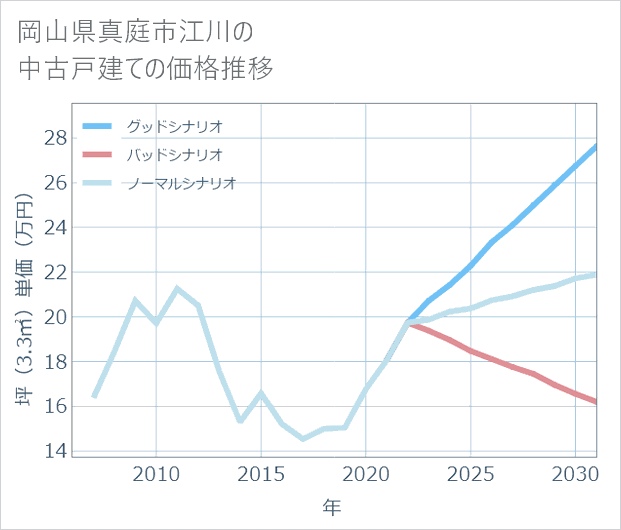 岡山県真庭市江川の中古戸建て価格推移