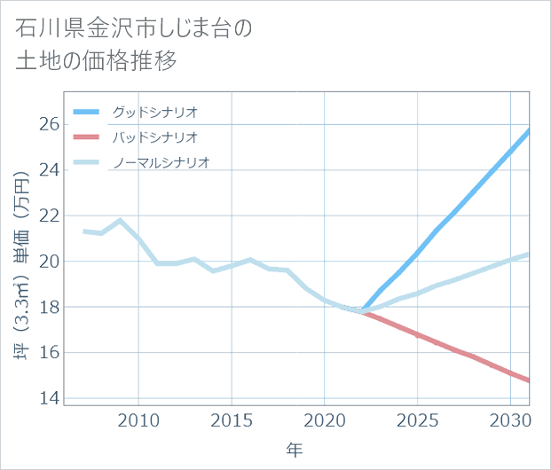 石川県金沢市しじま台の土地価格推移