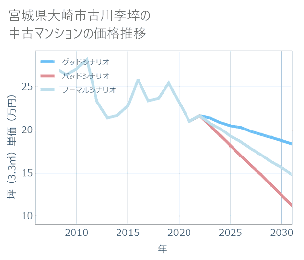 宮城県大崎市古川李埣の中古マンション価格推移