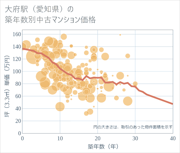 大府駅(愛知県)の築年数別の中古マンション坪単価