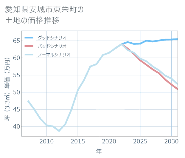 愛知県安城市東栄町の土地価格推移