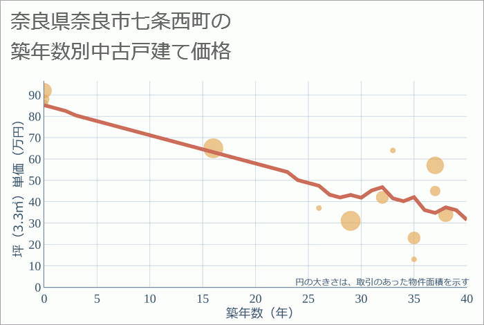 奈良県奈良市七条西町の築年数別の中古戸建て坪単価