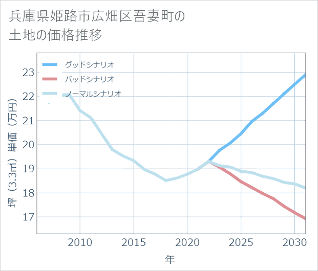 兵庫県姫路市広畑区吾妻町の土地価格推移