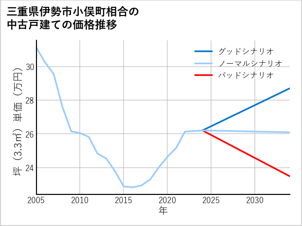 三重県伊勢市小俣町相合の中古戸建て価格推移