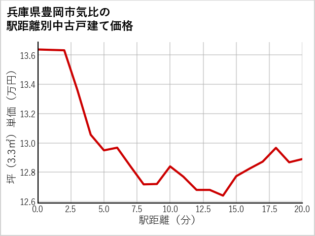 兵庫県豊岡市気比の徒歩距離別の中古戸建て坪単価