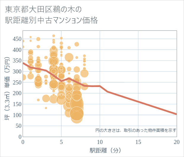東京都大田区鵜の木の徒歩距離別の中古マンション坪単価