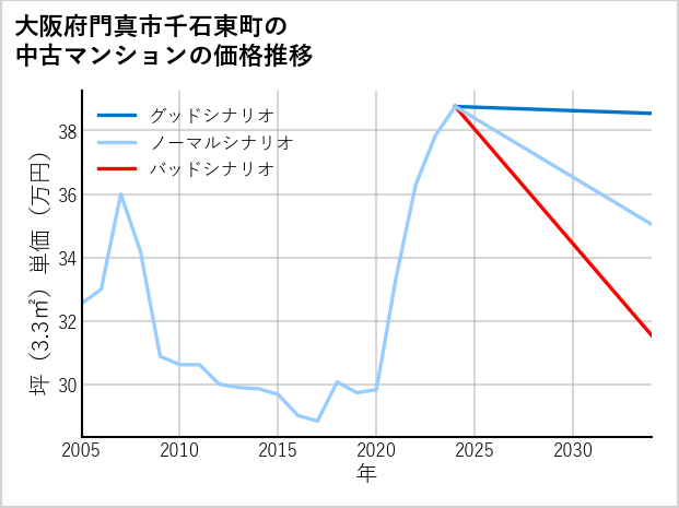 大阪府門真市千石東町の中古マンション価格推移