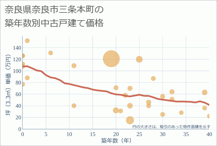 奈良県奈良市三条本町の築年数別の中古戸建て坪単価