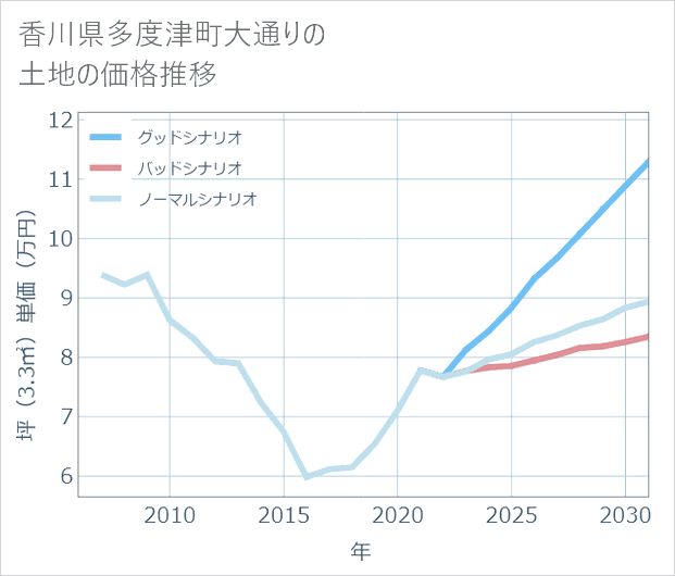 香川県多度津町大通りの土地価格推移