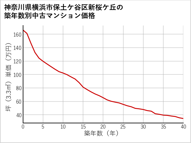 神奈川県横浜市保土ケ谷区新桜ケ丘の築年数別の中古マンション坪単価