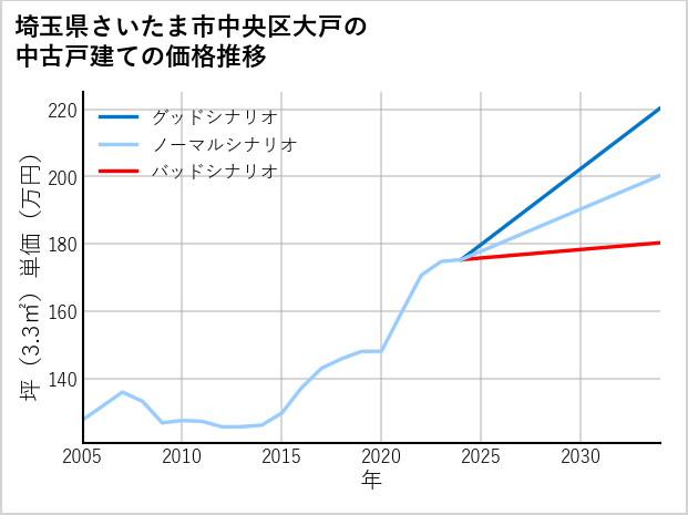 埼玉県さいたま市中央区大戸の中古戸建て価格推移