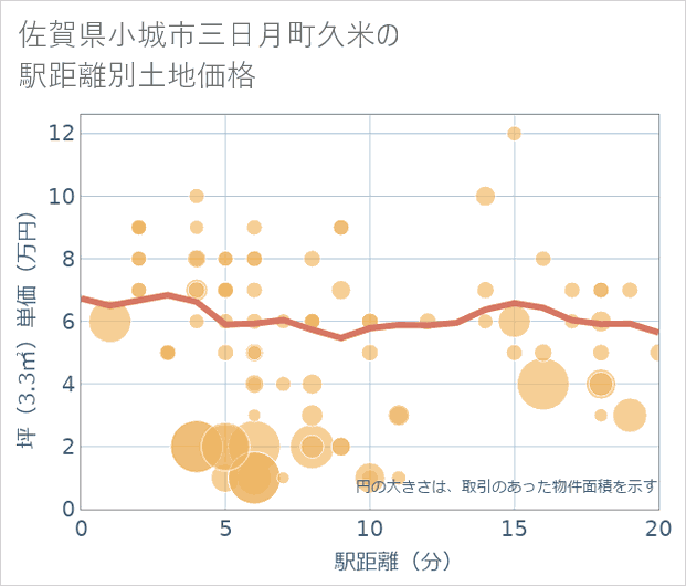 佐賀県小城市三日月町久米の徒歩距離別の土地坪単価