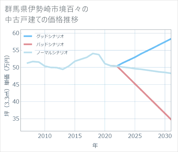 群馬県伊勢崎市境百々の中古戸建て価格推移