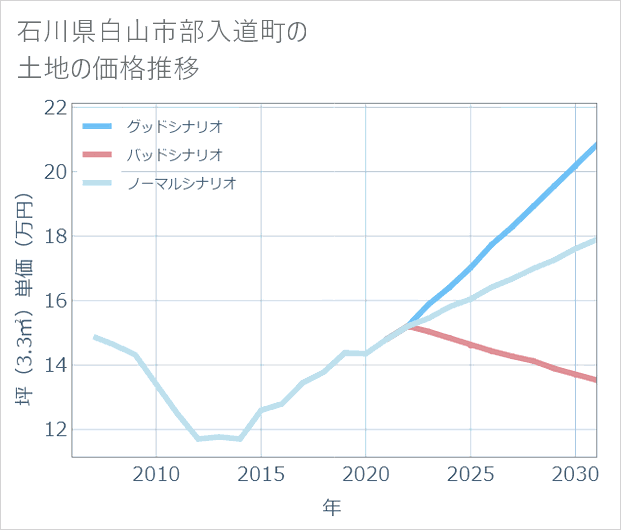 石川県白山市部入道町の土地価格推移