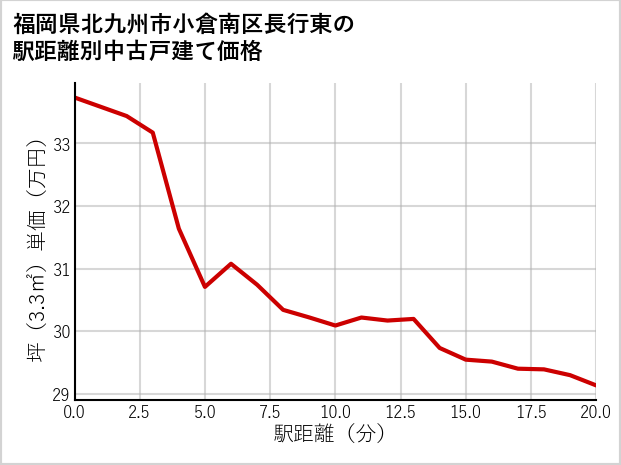 福岡県北九州市小倉南区長行東の徒歩距離別の中古戸建て坪単価