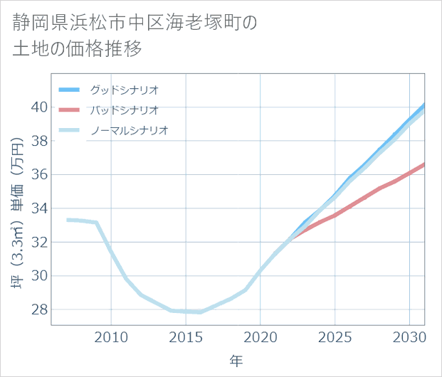 静岡県浜松市中区海老塚町の土地価格推移