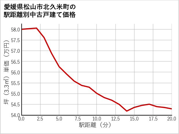 愛媛県松山市北久米町の徒歩距離別の中古戸建て坪単価