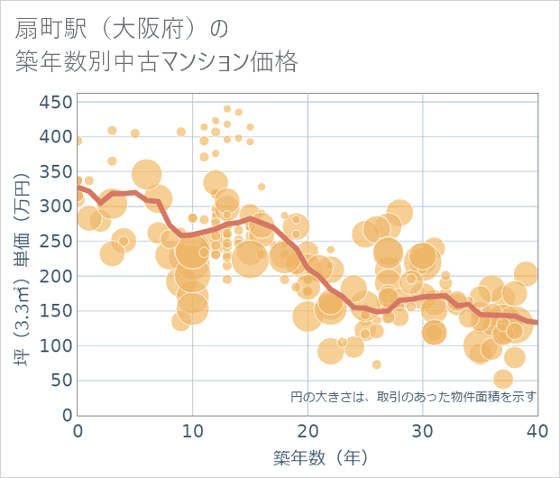 扇町駅(大阪府)の築年数別の中古マンション坪単価