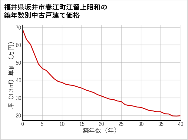 福井県坂井市春江町江留上昭和の築年数別の中古戸建て坪単価