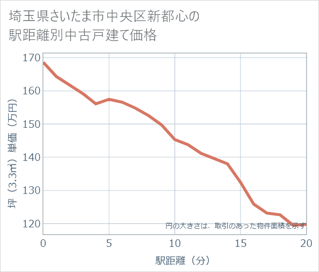 埼玉県さいたま市中央区新都心の徒歩距離別の中古戸建て坪単価