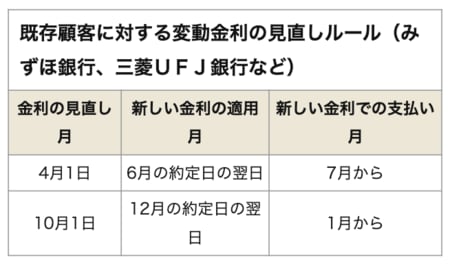 既存顧客に対する変動金利の見直しルール（みずほ銀行、三菱ＵＦＪ銀行など）