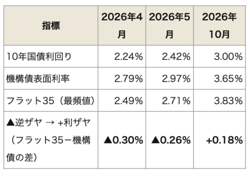 表3：参考／10年国債利回り、機構債、フラット35の金利と差額の推移