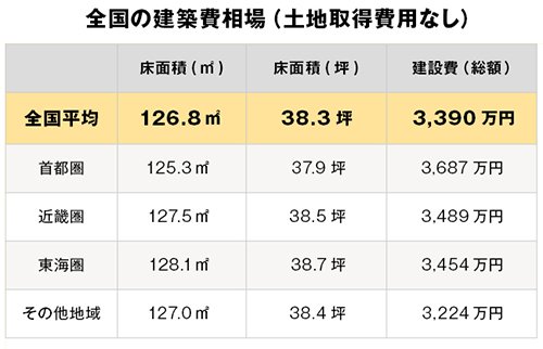 全国の建築費相場（土地取得費用なし）