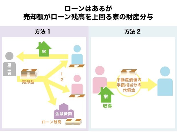 住宅ローンはあるが、売却額が住宅ローン残高を上回る家の財産分与