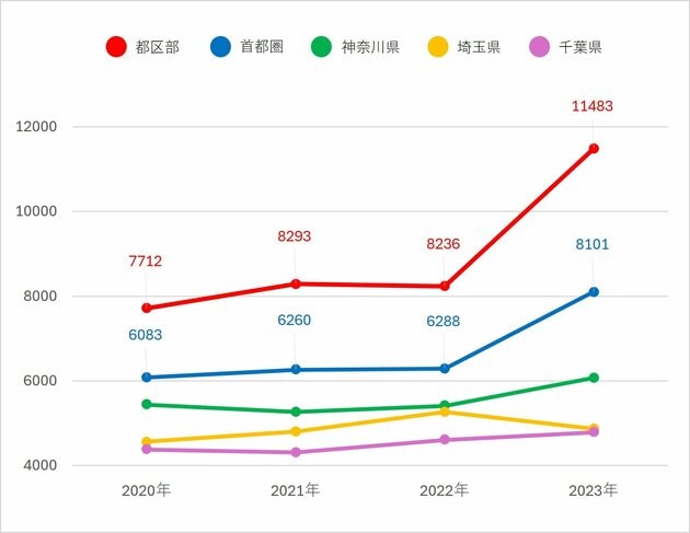 首都圏新築マンションの平均価格の推移