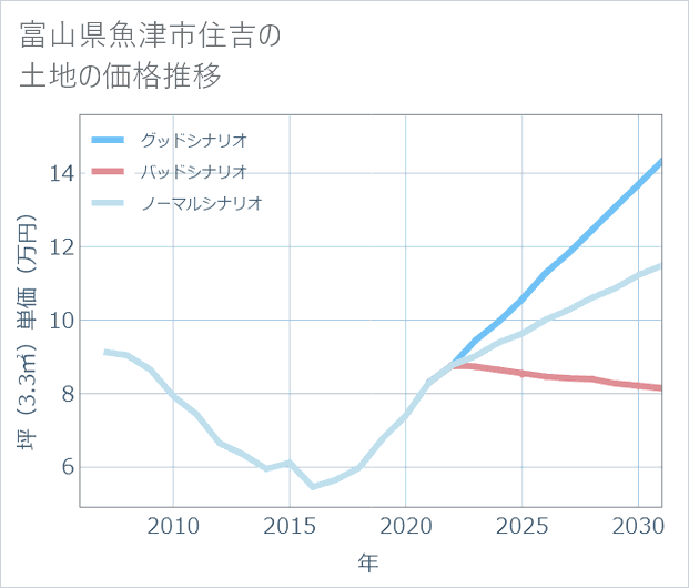 富山県魚津市住吉の土地価格推移