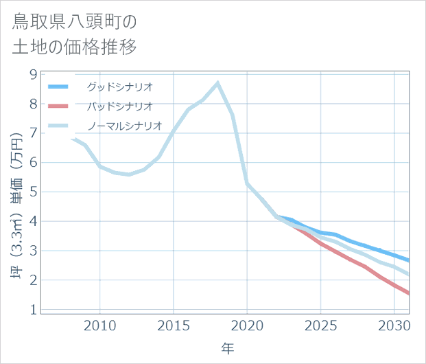 鳥取県八頭町の土地価格推移