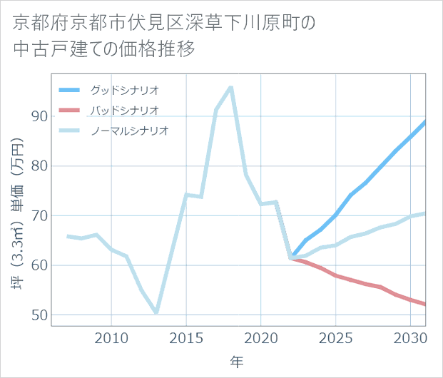 京都府京都市伏見区深草下川原町の中古戸建て価格推移