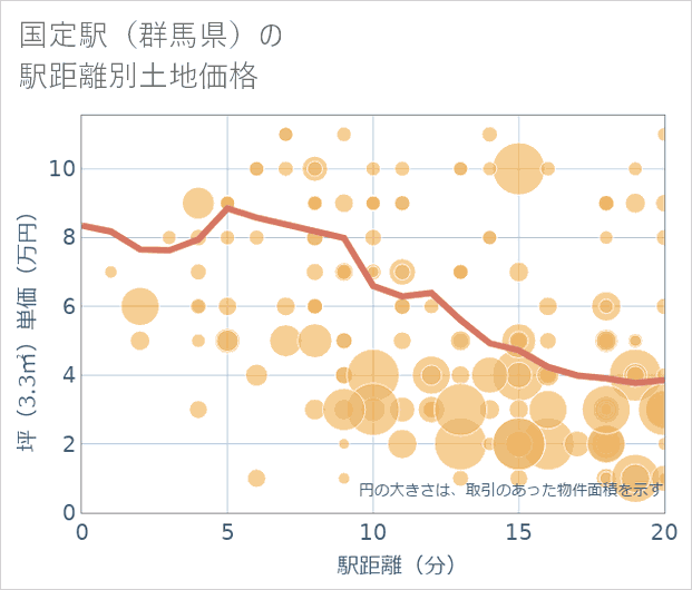 国定駅（群馬県）の徒歩距離別の土地坪単価