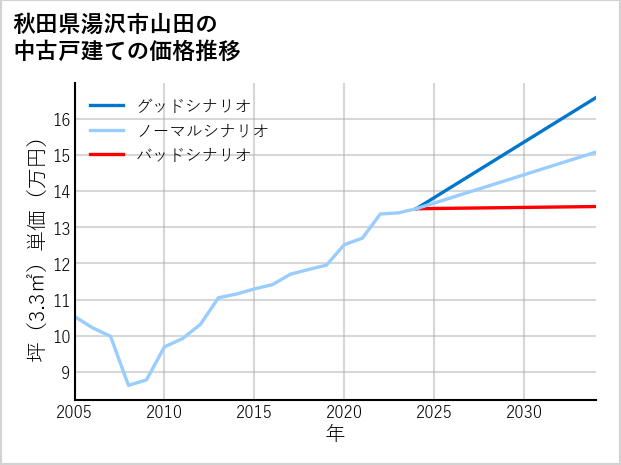 秋田県湯沢市山田の中古戸建て価格推移