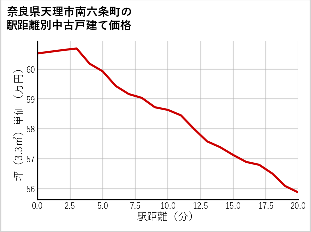 奈良県天理市南六条町の徒歩距離別の中古戸建て坪単価