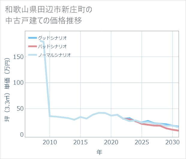 和歌山県田辺市新庄町の中古戸建て価格推移