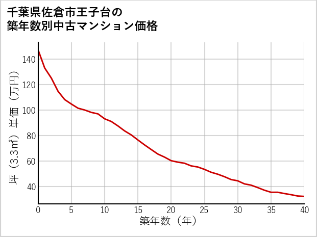 千葉県佐倉市王子台の築年数別の中古マンション坪単価
