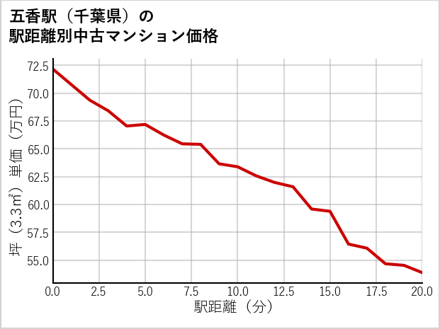 五香駅（千葉県）の徒歩距離別の中古マンション坪単価