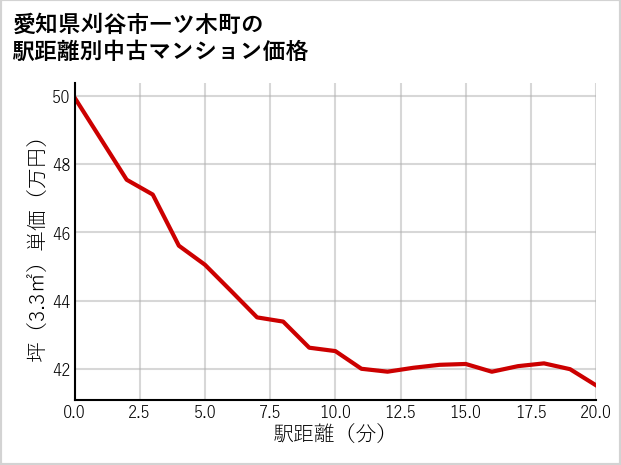 愛知県刈谷市一ツ木町の徒歩距離別の中古マンション坪単価