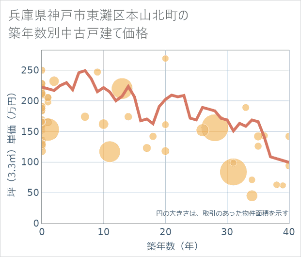 兵庫県神戸市東灘区本山北町の築年数別の中古戸建て坪単価