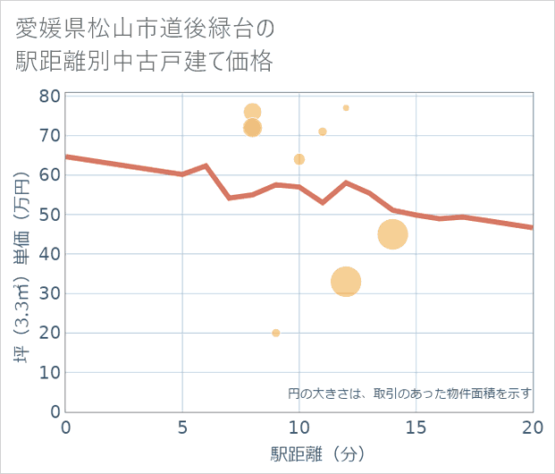 愛媛県松山市道後緑台の徒歩距離別の中古戸建て坪単価