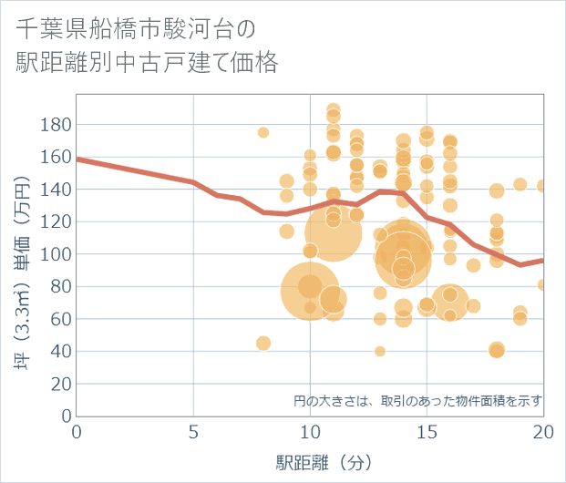 千葉県船橋市駿河台の徒歩距離別の中古戸建て坪単価