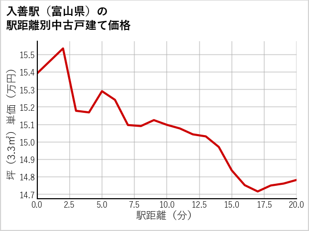 入善駅（富山県）の徒歩距離別の中古戸建て坪単価