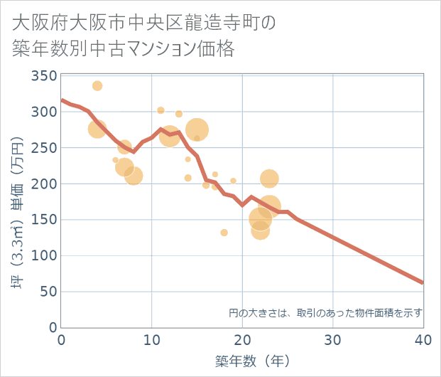 大阪府大阪市中央区龍造寺町の築年数別の中古マンション坪単価